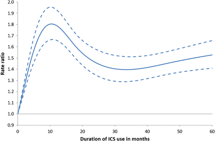 Figure 4